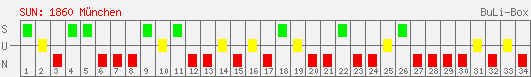 Siege, Unentschieden und Niederlagen: 1860 München 2003/2004