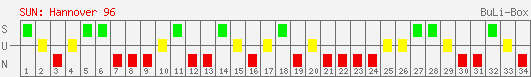 Siege, Unentschieden und Niederlagen: Hannover 96 2003/2004