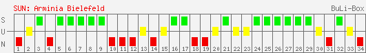 Siege, Unentschieden und Niederlagen: Arminia Bielefeld 2003/2004