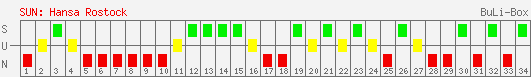 Siege, Unentschieden und Niederlagen: FC Hansa Rostock 2003/2004