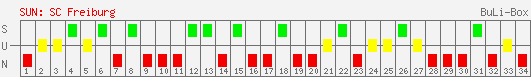 Siege, Unentschieden und Niederlagen: SC Freiburg 2003/2004