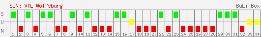 Siege, Unentschieden und Niederlagen: VfL Wolfsburg 2003/2004