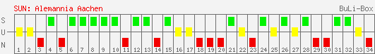 Siege, Unentschieden und Niederlagen: Alemannia Aachen 2003/2004