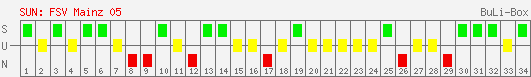 Siege, Unentschieden und Niederlagen: 1. FSV Mainz 05 2003/2004