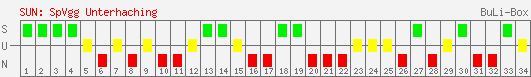 Siege, Unentschieden und Niederlagen: SpVgg Unterhaching 2003/2004