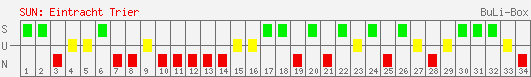 Siege, Unentschieden und Niederlagen: Eintracht Trier 2003/2004