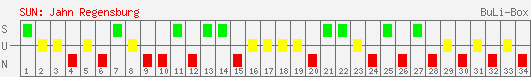 Siege, Unentschieden und Niederlagen: SSV Jahn Regensburg 2003/2004