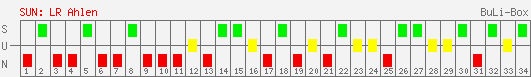 Siege, Unentschieden und Niederlagen: Rot-Weiß Ahlen 2003/2004