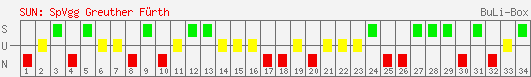 Siege, Unentschieden und Niederlagen: SpVgg Greuther Fürth 2003/2004