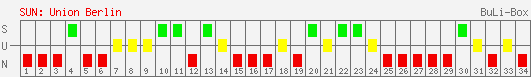 Siege, Unentschieden und Niederlagen: Union Berlin 2003/2004