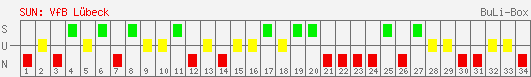 Siege, Unentschieden und Niederlagen: VfB Lübeck 2003/2004