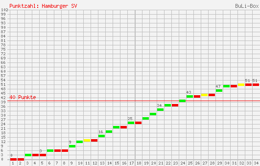 Kumulierter Punktverlauf: Hamburger SV 2004/2005