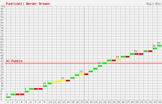 Kumulierter Punktverlauf: Werder Bremen 2004/2005