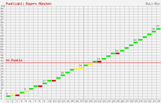 Kumulierter Punktverlauf: Bayern München 2004/2005