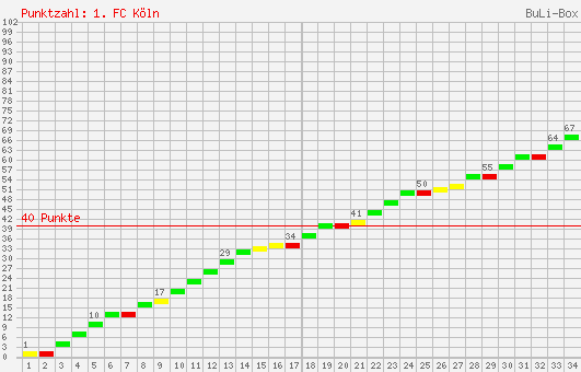 Kumulierter Punktverlauf: 1. FC Köln 2004/2005