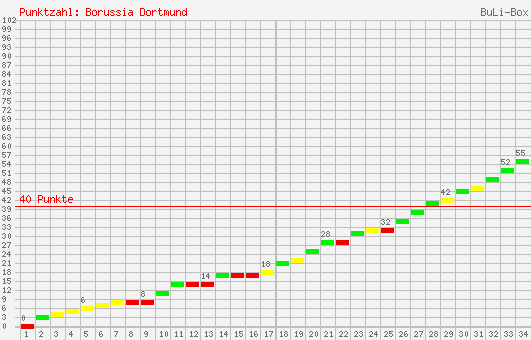 Kumulierter Punktverlauf: Borussia Dortmund 2004/2005