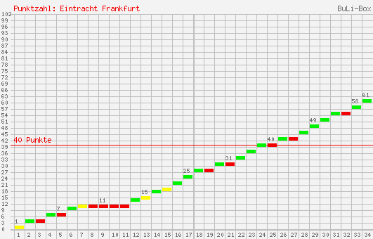Kumulierter Punktverlauf: Eintracht Frankfurt 2004/2005