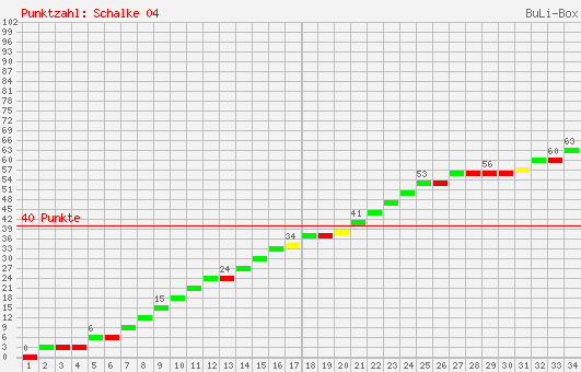 Kumulierter Punktverlauf: Schalke 04 2004/2005