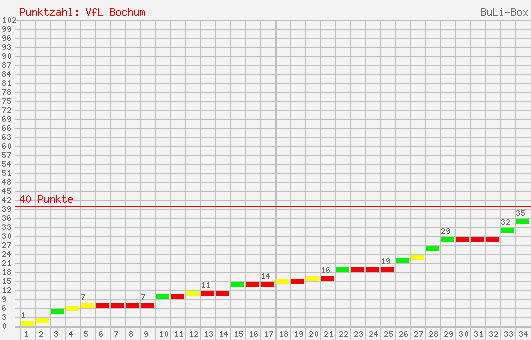 Kumulierter Punktverlauf: VfL Bochum 2004/2005