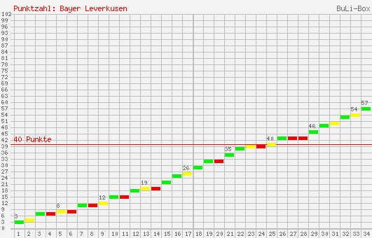 Kumulierter Punktverlauf: Bayer Leverkusen 2004/2005