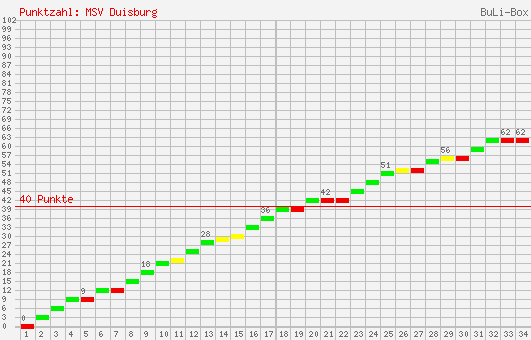 Kumulierter Punktverlauf: MSV Duisburg 2004/2005