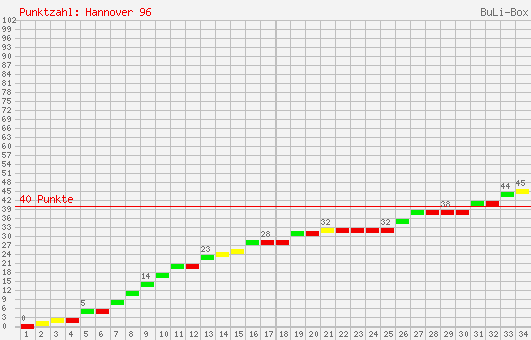 Kumulierter Punktverlauf: Hannover 96 2004/2005