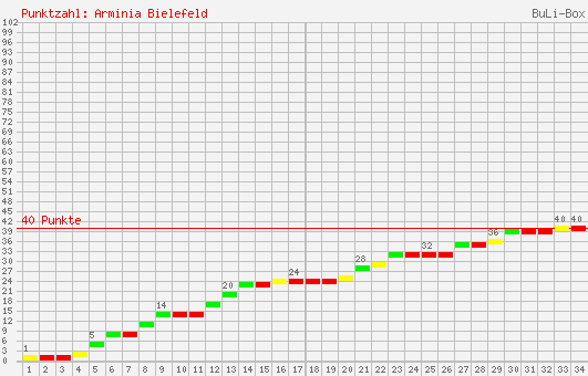 Kumulierter Punktverlauf: Arminia Bielefeld 2004/2005