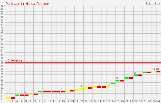 Kumulierter Punktverlauf: FC Hansa Rostock 2004/2005