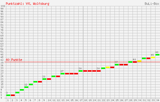 Kumulierter Punktverlauf: VfL Wolfsburg 2004/2005