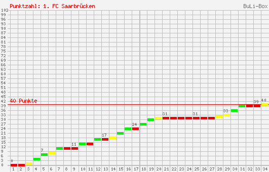 Kumulierter Punktverlauf: 1. FC Saarbrücken 2004/2005