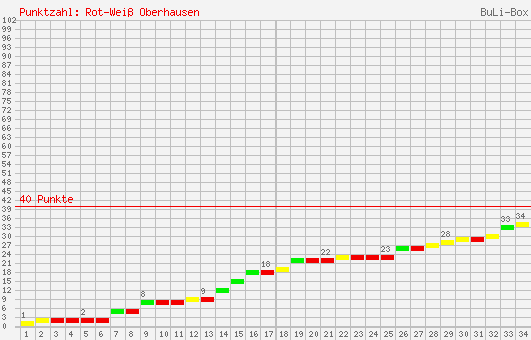 Kumulierter Punktverlauf: RW Oberhausen 2004/2005