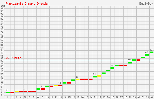 Kumulierter Punktverlauf: Dynamo Dresden 2004/2005