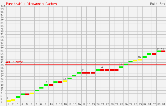 Kumulierter Punktverlauf: Alemannia Aachen 2004/2005
