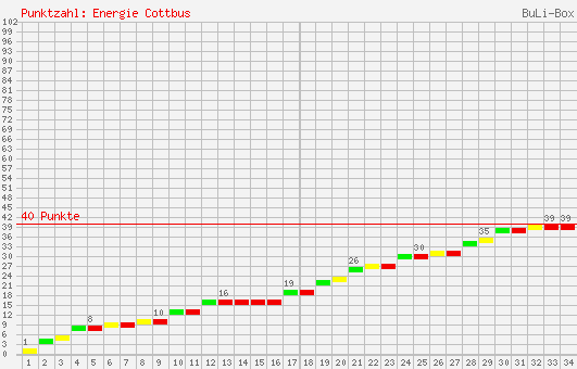 Kumulierter Punktverlauf: FC Energie Cottbus 2004/2005