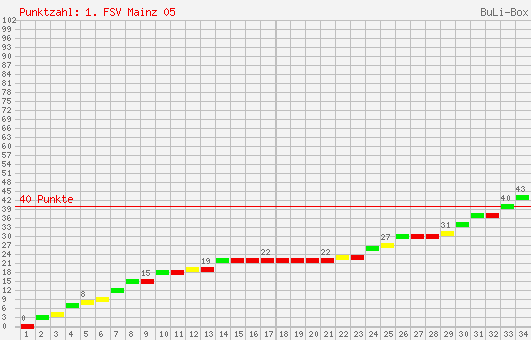 Kumulierter Punktverlauf: 1. FSV Mainz 05 2004/2005
