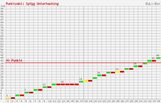 Kumulierter Punktverlauf: SpVgg Unterhaching 2004/2005