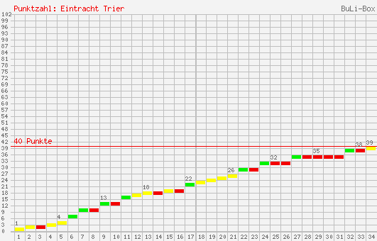 Kumulierter Punktverlauf: Eintracht Trier 2004/2005