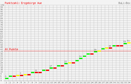 Kumulierter Punktverlauf: FC Erzgebirge Aue 2004/2005