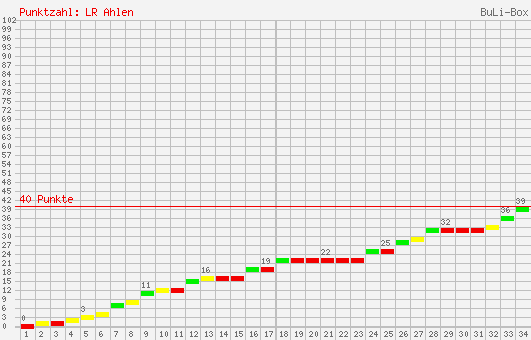 Kumulierter Punktverlauf: Rot-Weiß Ahlen 2004/2005