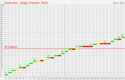 Kumulierter Punktverlauf: SpVgg Greuther Fürth 2004/2005