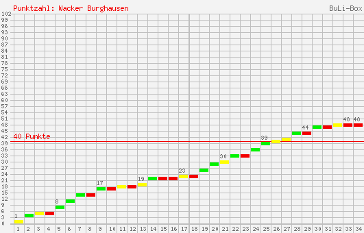 Kumulierter Punktverlauf: Wacker Burghausen 2004/2005