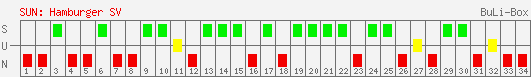 Siege, Unentschieden und Niederlagen: Hamburger SV 2004/2005