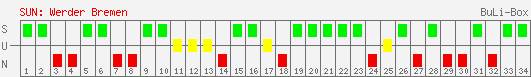 Siege, Unentschieden und Niederlagen: Werder Bremen 2004/2005