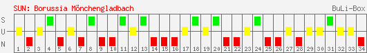 Siege, Unentschieden und Niederlagen: Borussia Mönchengladbach 2004/2005