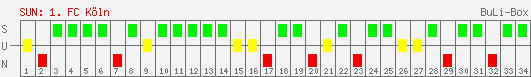 Siege, Unentschieden und Niederlagen: 1. FC Köln 2004/2005