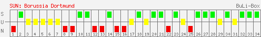 Siege, Unentschieden und Niederlagen: Borussia Dortmund 2004/2005