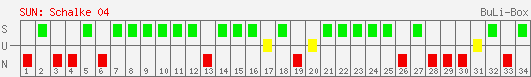 Siege, Unentschieden und Niederlagen: Schalke 04 2004/2005