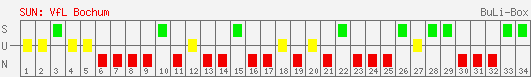 Siege, Unentschieden und Niederlagen: VfL Bochum 2004/2005