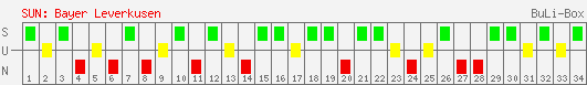 Siege, Unentschieden und Niederlagen: Bayer Leverkusen 2004/2005