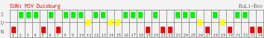 Siege, Unentschieden und Niederlagen: MSV Duisburg 2004/2005